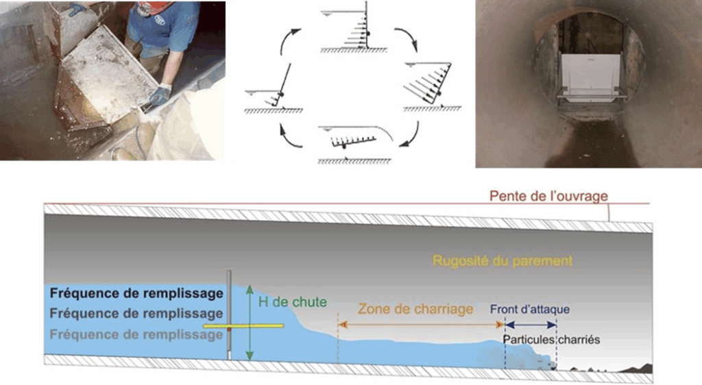 Photographie d'une vanne de chasse 3D EAU et schéma présentant le principe de fonctionnement d’une vanne de chasse