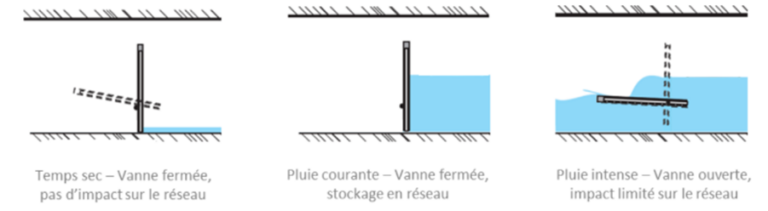 Schéma présentant le principe de fonctionnement des vannes de stockage en réseau de 3D EAU