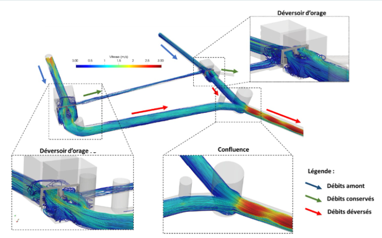 Modélisation 3D de vannes de stockage en réseau Deomatic pour le dimensionnement et l'autosurveillance - lignes de courant colorées en fonction de la vitesse